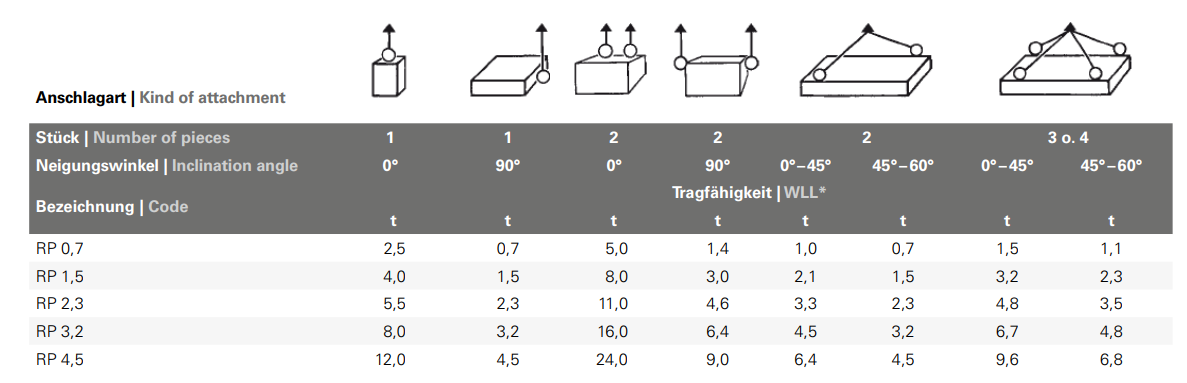 RP | Lyftöglor | Lyftögla RP 2,3 - 5,5t - M20 x 30 | Lyftbutiken